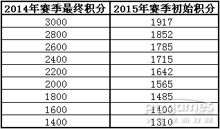 醒目！ 封炎2015新賽季規(guī)則·修訂版