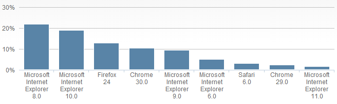 各瀏覽器版本的市場(chǎng)占有率